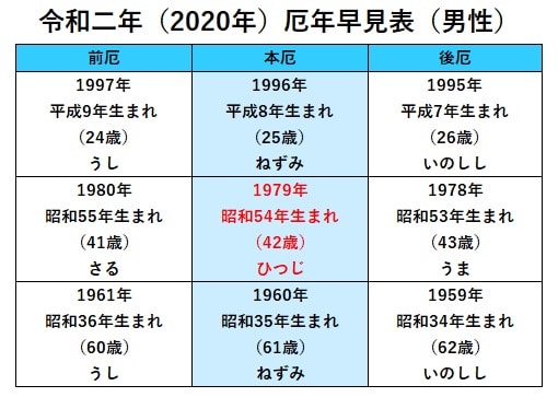 年齢 1961 年 生まれ