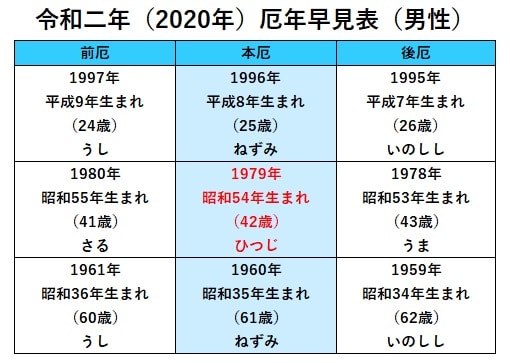 何 昭和 歳 年 生まれ 61 【2021年版】今年の厄年は何歳？男性・女性の厄払い早見表 [社会ニュース]