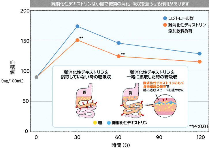 値 ブルーベリー 血糖