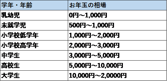 お年玉の相場はどれくらい 年齢別の相場と気を付けたいポイント お役立情報