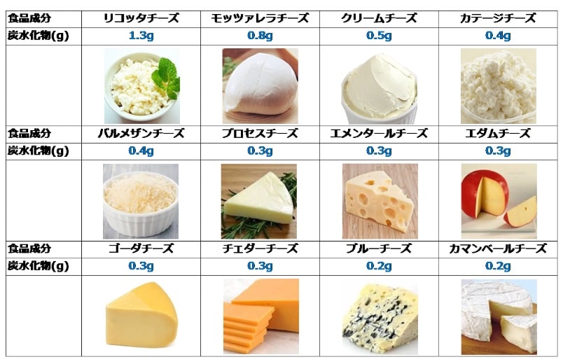 糖質制限中に取り入れてほしいチーズの糖質を徹底解説! | 暮らしのお役立ち情報 | アカシアポリフェノール【公式】アカシアの樹