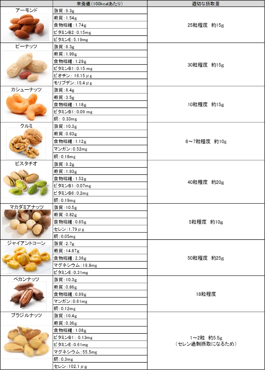 ナッツの種類ごとの適量