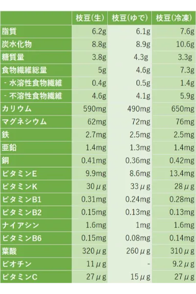 枝豆の各栄養素の表