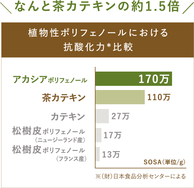 なんと茶カテキンの約1.5倍