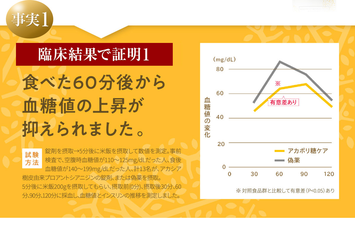 事実1 臨床結果で証明1