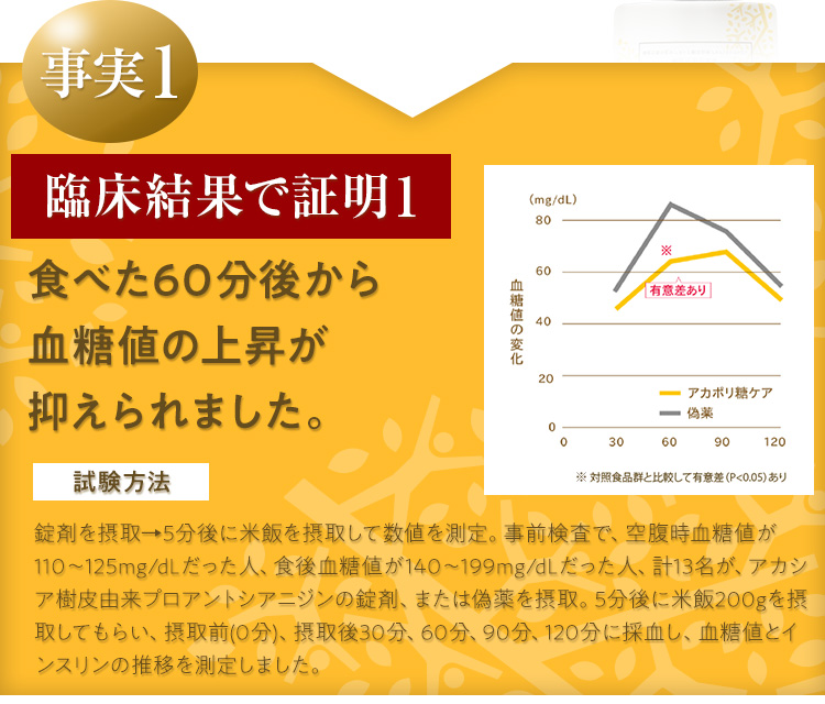 事実1 臨床結果で証明1