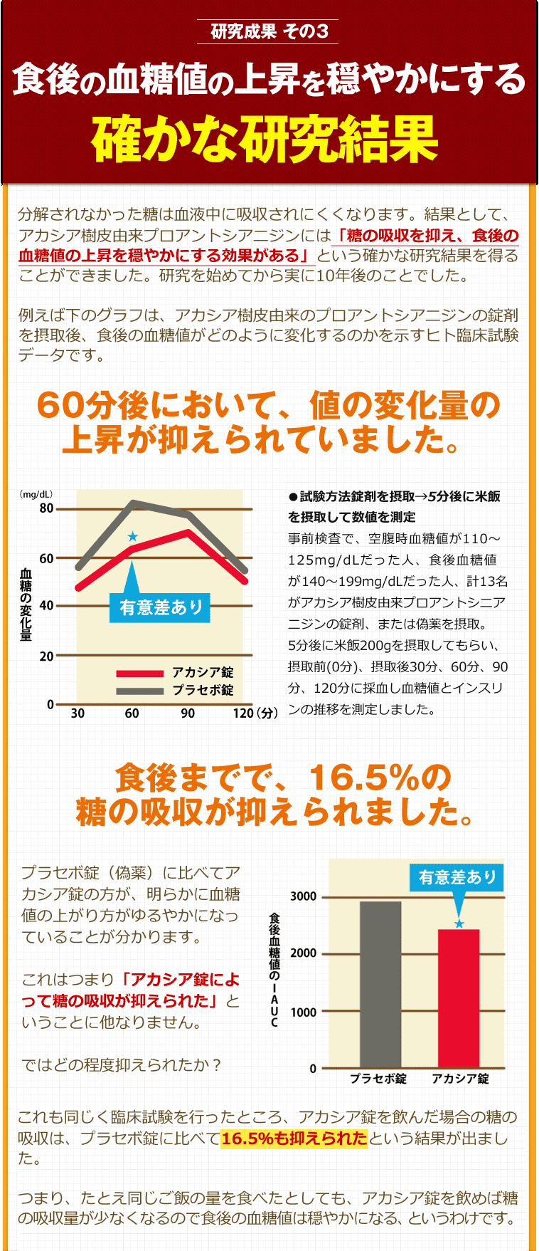 研究成果 その３ 食後の血糖値の上昇を穏やかにする確かな研究結果