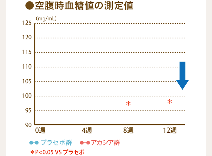 空腹時血糖値の測定値