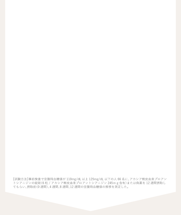 空腹時血糖値の測定値
