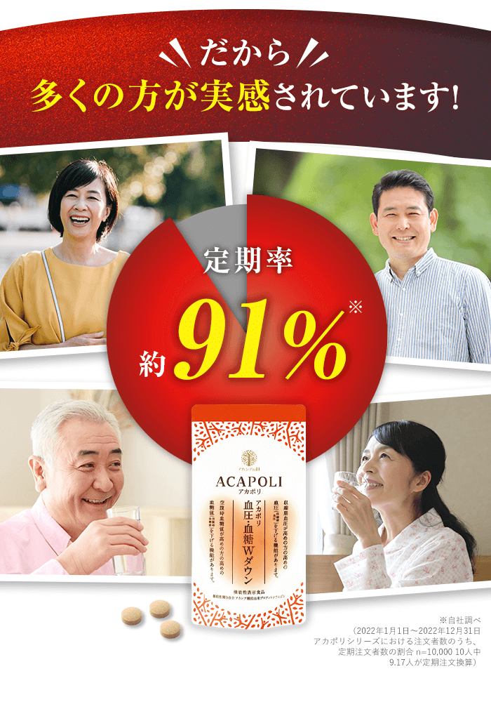 だから 多くの方が実感されています！定期率約91%