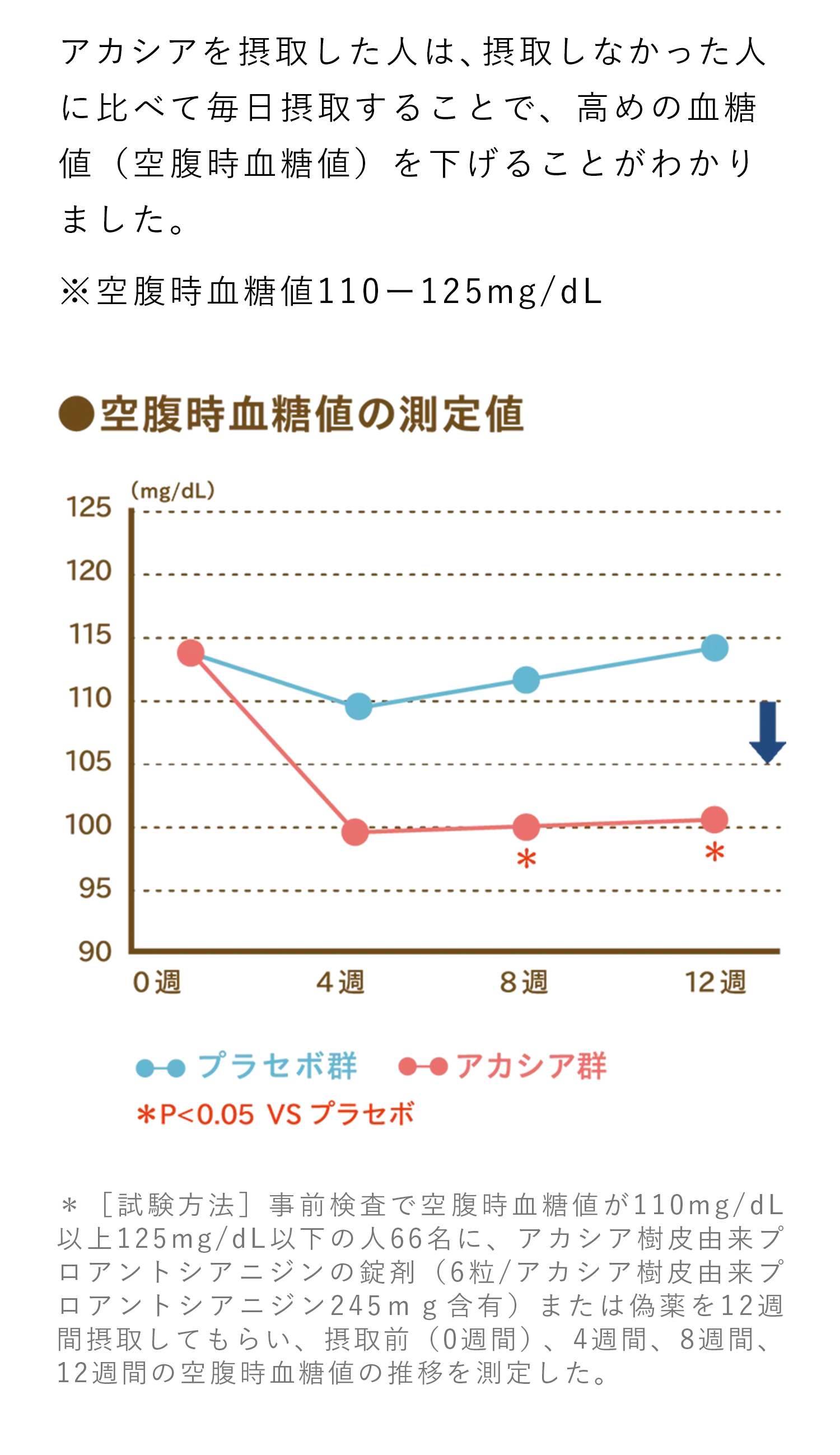 空腹時血糖値の測定値