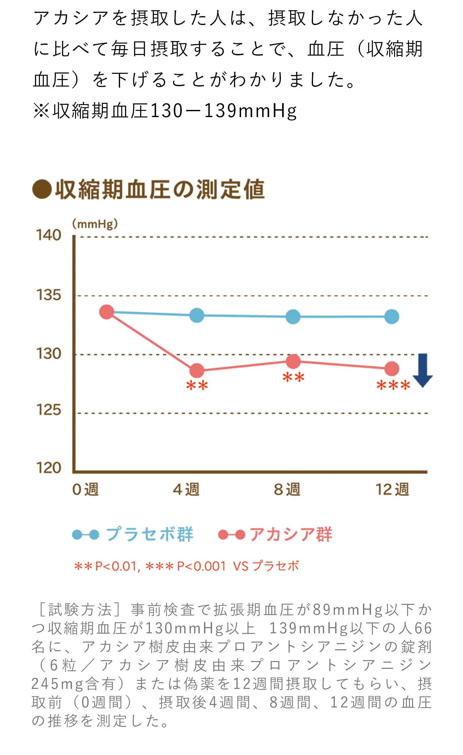 収縮期血圧の測定値