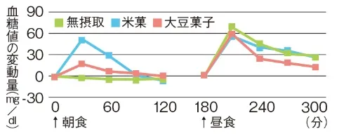 セカンドミール効果のグラフ