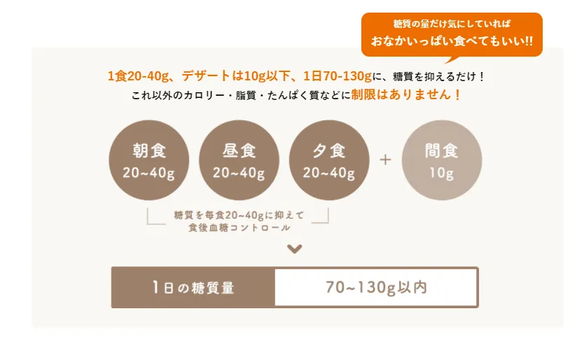 ロカボの1日の糖質量の図
