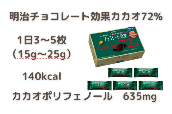 明治のチョコレート効果の摂取目安量