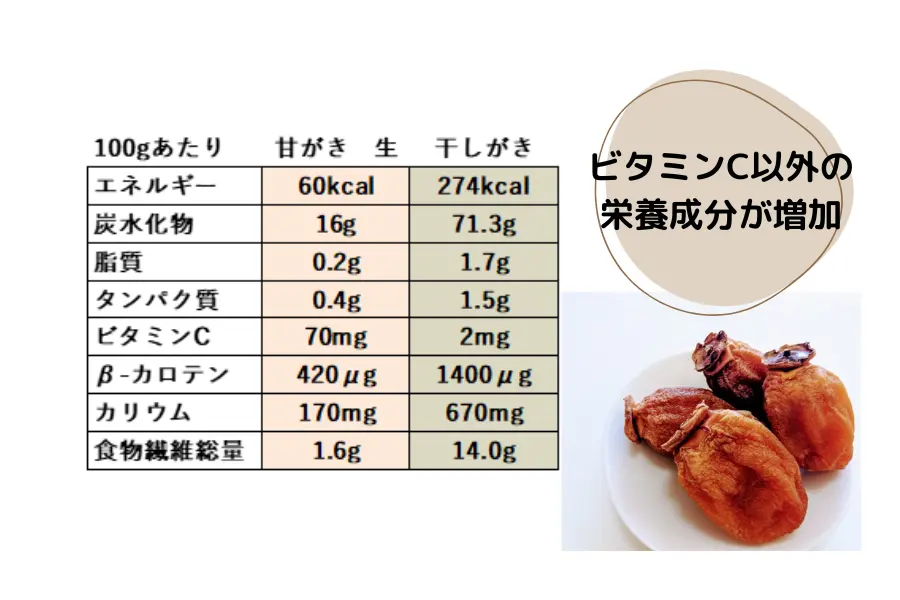 干し柿との比較