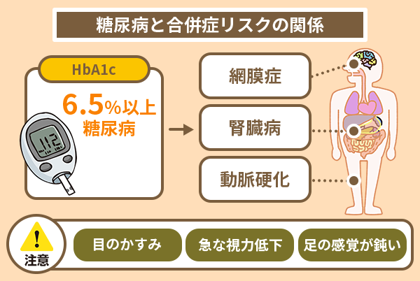 糖尿病の合併症リスクの関係