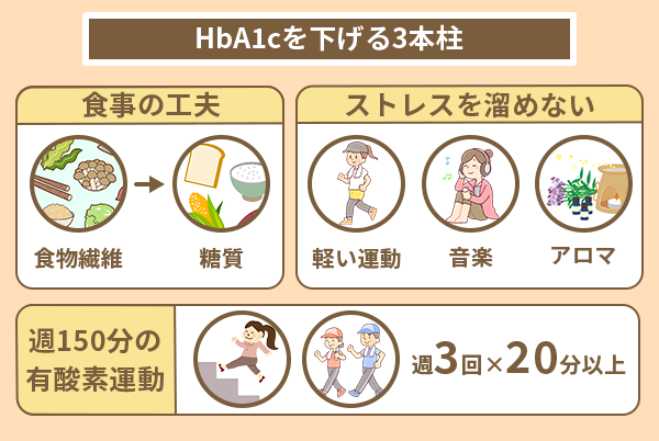 HdA1cを下げる3本柱
