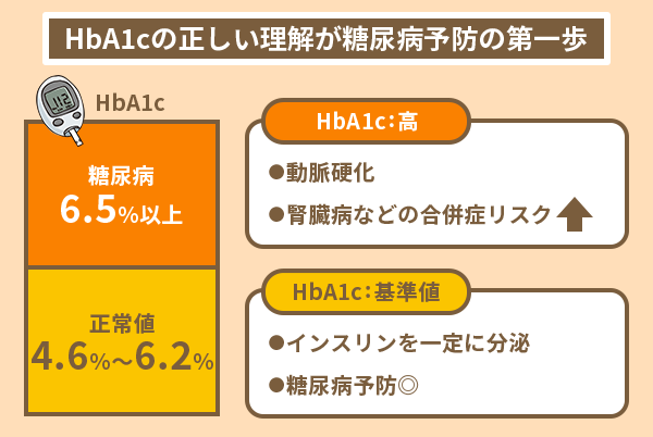 HdA1cの正しい理解が糖尿病予防の第一歩