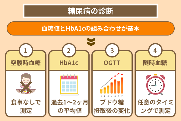 糖尿病の診断