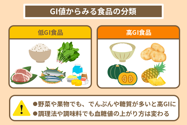 GI値からみる食品の分類