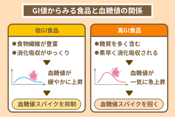 GI値からみる食品と血糖値の関係