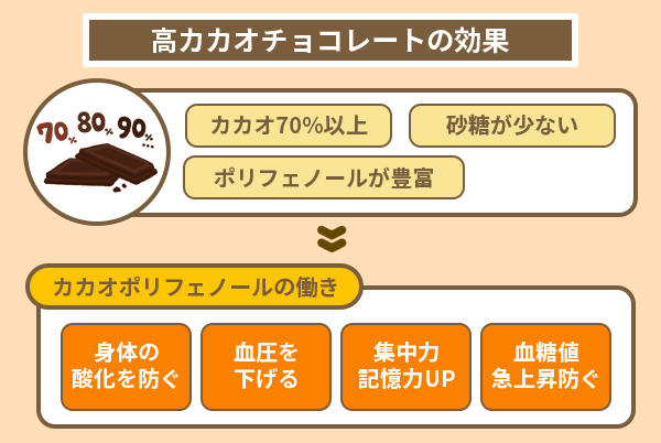 高カカオチョコレートの効果