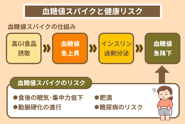血糖値スパイクと健康リスク