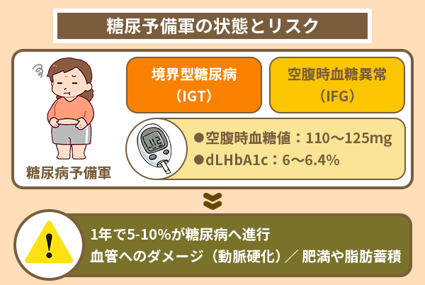 糖尿病予備軍の状態とリスク