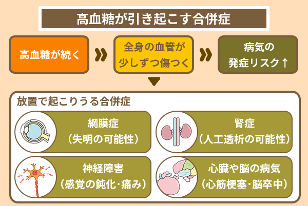 高血糖が引き起こす合併症