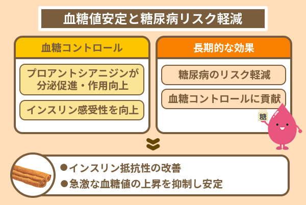 血糖値安定と糖尿病リスク軽減