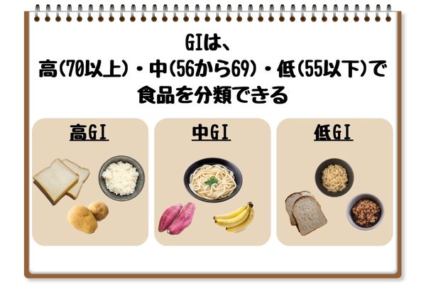 GIは低（≤55）・中（56–69）・高（≥70）で食品を分類できる