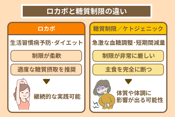 ロカボと糖質制限の違い