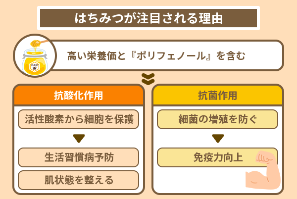 はちみつが注目される理由