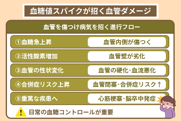 血糖値スパイクは招く血管ダメージ