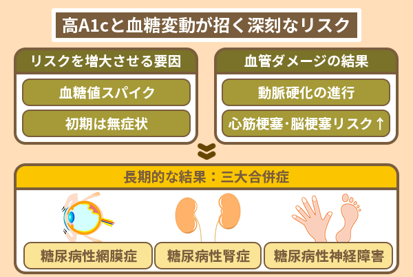 高A1cと血糖変動が招く深刻なリスク