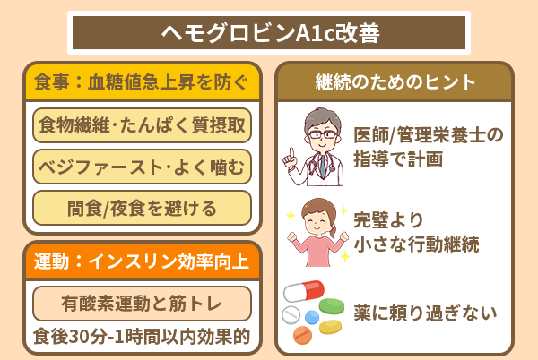 ヘモグロビンA1c改善