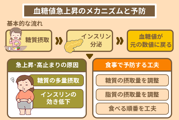 血糖値急上昇のメカニズムと予防