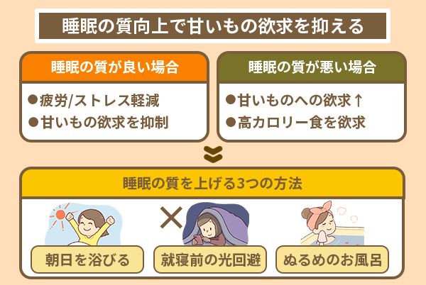 睡眠の質向上で甘いもの欲求を抑える