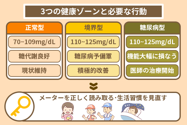 3つのゾーンと必要な行動