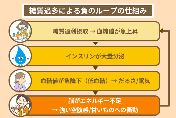糖質過多による負のループの仕組み