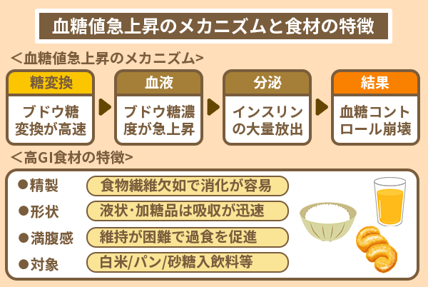 血糖値急上昇のメカニズムと食材の特徴