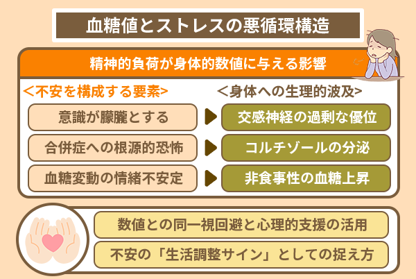 血糖値とストレスの悪循環構造