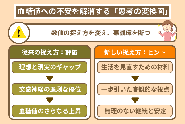 血糖値への不安を解消する「思考の変換図」