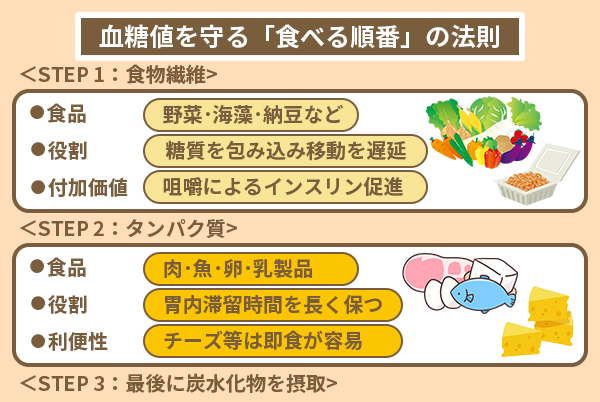 血糖値を守る「食べる順番」の法則