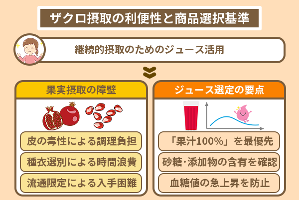 ザクロ摂取の利便性と商品選択基準