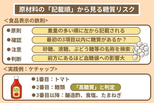 原材料の「記載順」から見る糖質リスク