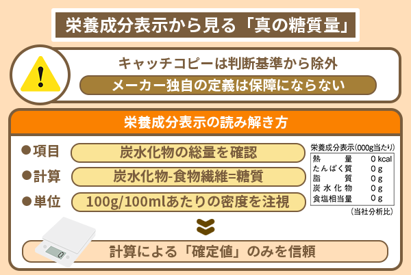 栄養成分表示から見る「真の糖質量」