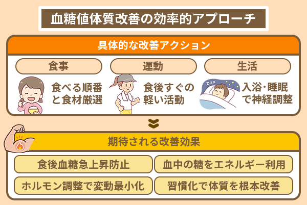 血糖値体質改善の効率的アプローチ
