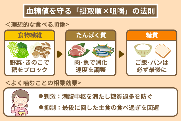 血糖値を守る「摂取順×咀嚼」の法則